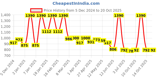 myntra.com CAVIO Boys Comfort Vertical Stripes Casual Shirt cavio Price History Graph from 5 Dec 2024 to 20 Oct 2025