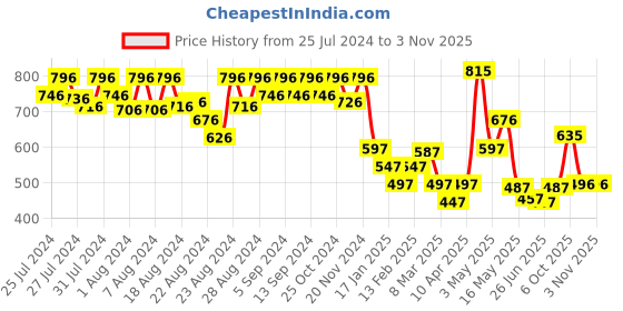 myntra.com CAVIO Boys Comfort Vertical Stripes Spread Collar Roll-Up Sleeves Cotton Casual Shirt cavio Price History Graph from 25 Jul 2024 to 2 Nov 2025