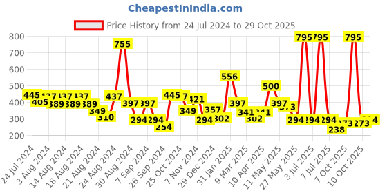 myntra.com CAVIO Boys Conversational Printed Cotton T-shirt cavio Price History Graph from 24 Jul 2024 to 29 Oct 2025