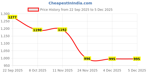 myntra.com CAVIO Boys Cotton Casual Shirts cavio Price History Graph from 22 Sep 2025 to 4 Dec 2025