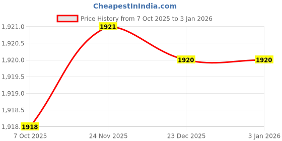 myntra.com CAVIO Boys Cotton Casual Shirts cavio Price History Graph from 7 Oct 2025 to 30 Dec 2025