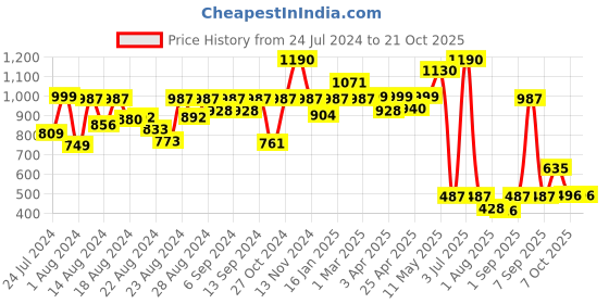 myntra.com CAVIO Boys Cotton Comfort Printed Casual Shirt cavio Price History Graph from 24 Jul 2024 to 20 Oct 2025