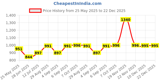 myntra.com CAVIO Boys Cotton Half Sleeves Printed Casual Shirt cavio Price History Graph from 25 May 2025 to 22 Dec 2025