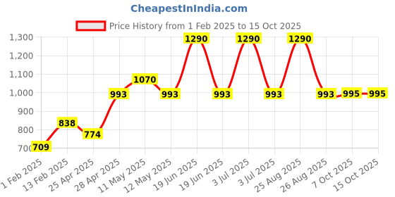 myntra.com CAVIO Boys Cotton Typography Printed Pullover Sweatshirt cavio Price History Graph from 1 Feb 2025 to 15 Oct 2025