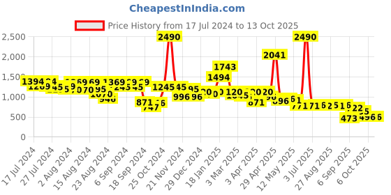myntra.com CAVIO Boys Cream-Coloured Floral Printed Kurta with Pyjamas cavio Price History Graph from 17 Jul 2024 to 12 Oct 2025