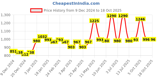 myntra.com CAVIO Boys Cuban Collar Tartan Checked Cotton Casual Shirts & T-Shirt cavio Price History Graph from 9 Dec 2024 to 18 Oct 2025