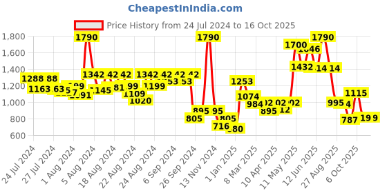 myntra.com CAVIO Boys Digital Jacquard Printed Nehru Jacket with Shirt cavio Price History Graph from 24 Jul 2024 to 16 Oct 2025