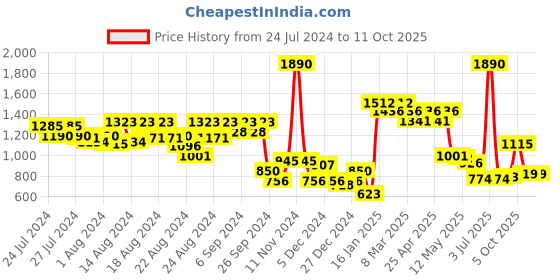 myntra.com CAVIO Boys Embellished Nehru Jacket With Shirt cavio Price History Graph from 24 Jul 2024 to 11 Oct 2025