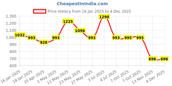 myntra.com CAVIO Boys Embossed Sweatshirt cavio Price History Graph from 16 Jan 2025 to 3 Dec 2025