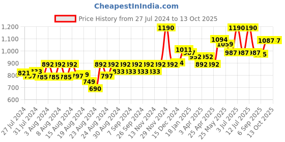 myntra.com CAVIO Boys Ethnic Motif Printed Pure Cotton Nehru Jacket With Shirt cavio Price History Graph from 27 Jul 2024 to 13 Oct 2025