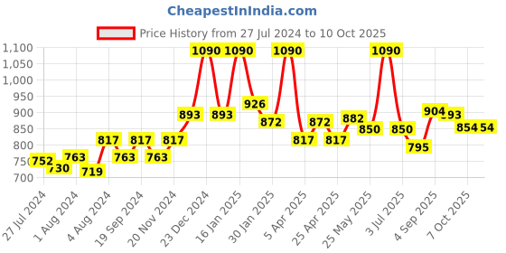 myntra.com CAVIO Boys Ethnic Motif Printed Pure Cotton Nehru Jacket With Shirt cavio Price History Graph from 27 Jul 2024 to 9 Oct 2025