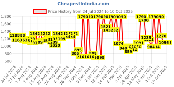 myntra.com CAVIO Boys Ethnic Motif Woven Designed Nehru Jacket cavio Price History Graph from 24 Jul 2024 to 6 Oct 2025