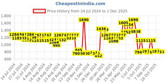 myntra.com CAVIO Boys Ethnic Motifs Printed Cotton Woven Nehru Jacket & Shirt cavio Price History Graph from 24 Jul 2024 to 30 Nov 2025