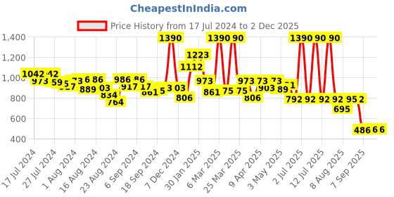 myntra.com CAVIO Boys Floral Printed Kurta With Churidar cavio Price History Graph from 17 Jul 2024 to 1 Dec 2025