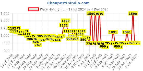 myntra.com CAVIO Boys Floral Printed Kurta With Churidar cavio Price History Graph from 17 Jul 2024 to 4 Dec 2025