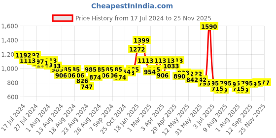 myntra.com CAVIO Boys Floral Printed Kurta with Pyjamas cavio Price History Graph from 17 Jul 2024 to 24 Nov 2025
