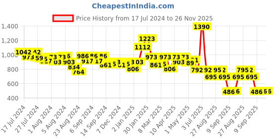 myntra.com CAVIO Boys Floral Printed Kurta With Pyjamas cavio Price History Graph from 17 Jul 2024 to 25 Nov 2025