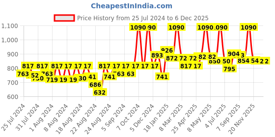 myntra.com CAVIO Boys Floral Printed Mandarin Collar Nehru Jackets cavio Price History Graph from 25 Jul 2024 to 4 Dec 2025