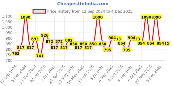 myntra.com CAVIO Boys Floral Printed Mandarin Collar Pure Cotton Nehru Jacket cavio Price History Graph from 12 Sep 2024 to 3 Dec 2025