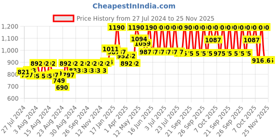 myntra.com CAVIO Boys Floral Printed Pure Cotton Nehru Jacket With Shirt cavio Price History Graph from 27 Jul 2024 to 24 Nov 2025