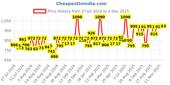myntra.com CAVIO Boys Floral Printed Pure Cotton Nehru Jacket With Shirt cavio Price History Graph from 27 Jul 2024 to 4 Dec 2025