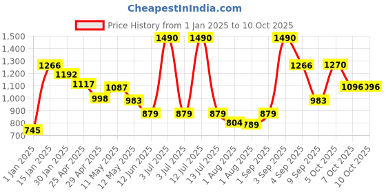 myntra.com CAVIO Boys Floral Printed Shawl Collar  Open Front Jacket with T-shirt cavio Price History Graph from 1 Jan 2025 to 9 Oct 2025