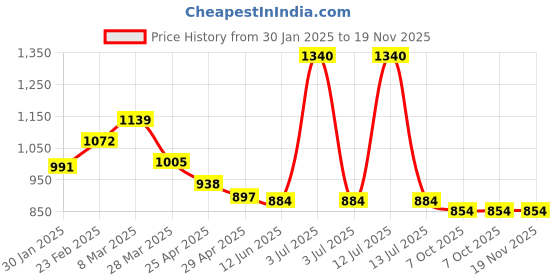 myntra.com CAVIO Boys Floral Printed Shawl CollarOpen Front Jacket with T-shirt cavio Price History Graph from 30 Jan 2025 to 19 Nov 2025