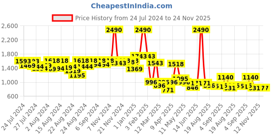 myntra.com CAVIO Boys Floral Printed Thread Work Cotton Kurta With Pyjamas & Nehru Jacket cavio Price History Graph from 24 Jul 2024 to 23 Nov 2025