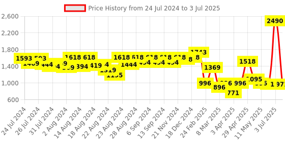 myntra.com CAVIO Boys Floral Printed Thread Work Kurta With Pyjamas & Nehru Jacket cavio Price History Graph from 24 Jul 2024 to 3 Jul 2025