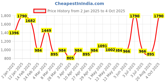 myntra.com CAVIO Boys Floral Thread Work Kurta with Pyjamas With Nehru Jacket cavio Price History Graph from 2 Jan 2025 to 4 Oct 2025