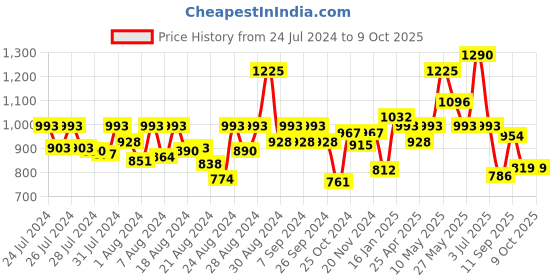 myntra.com CAVIO Boys Geometric Lightweight Bomber Jacket with T-shirt cavio Price History Graph from 24 Jul 2024 to 4 Oct 2025