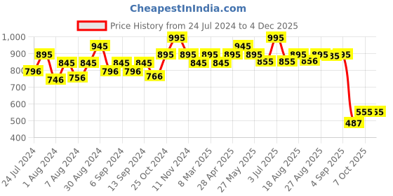 myntra.com CAVIO Boys Geometric Lightweight Bomber Jacket with T-shirt cavio Price History Graph from 24 Jul 2024 to 2 Dec 2025