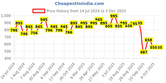 myntra.com CAVIO Boys Geometric Lightweight Bomber Jacket with T-shirt cavio Price History Graph from 24 Jul 2024 to 3 Dec 2025