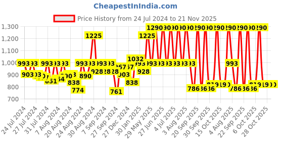myntra.com CAVIO Boys Geometric Lightweight Bomber Jacket with T-shirt cavio Price History Graph from 24 Jul 2024 to 20 Nov 2025