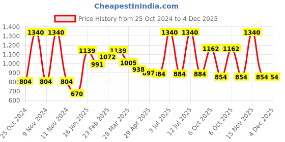 myntra.com CAVIO Boys Geometric Printed Shawl Collar Jacket With T-shirt cavio Price History Graph from 25 Oct 2024 to 4 Dec 2025