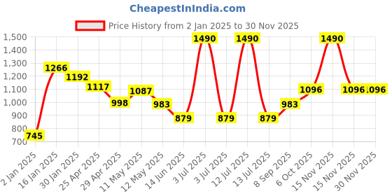 myntra.com CAVIO Boys Geometric Printed Shawl Collar Jacket With T-shirt cavio Price History Graph from 2 Jan 2025 to 29 Nov 2025