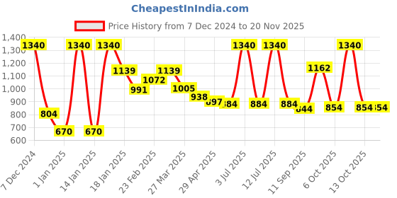 myntra.com CAVIO Boys Geometric Printed Shawl Collar Jacket With T-shirt cavio Price History Graph from 7 Dec 2024 to 19 Nov 2025