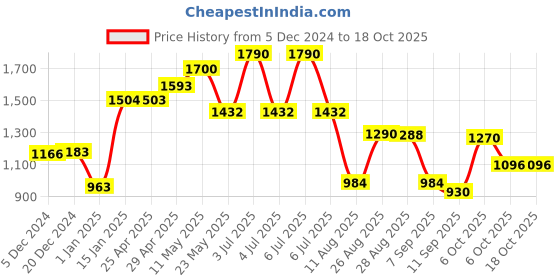 myntra.com CAVIO Boys Geometric Reversible Jacket & T-Shirt cavio Price History Graph from 5 Dec 2024 to 18 Oct 2025