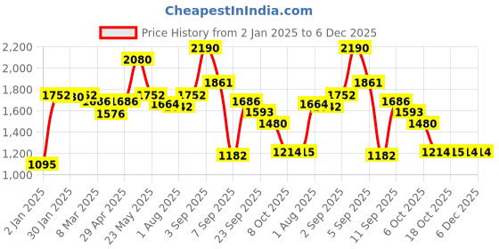 myntra.com CAVIO Boys Geometric Reversible Jacket & T-Shirt cavio Price History Graph from 2 Jan 2025 to 6 Dec 2025