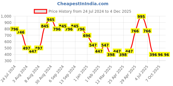 myntra.com CAVIO Boys Graphic Printed Cotton Hooded Sweatshirt cavio Price History Graph from 24 Jul 2024 to 4 Dec 2025