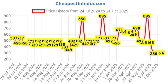 myntra.com CAVIO Boys Graphic Printed Cotton T-shirt cavio Price History Graph from 24 Jul 2024 to 14 Oct 2025