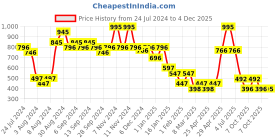 myntra.com CAVIO Boys Graphic Printed Hooded Cotton Sweatshirt cavio Price History Graph from 24 Jul 2024 to 4 Dec 2025