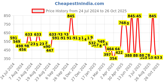 myntra.com CAVIO Boys Graphic Printed Hooded Cotton T-shirt cavio Price History Graph from 24 Jul 2024 to 25 Oct 2025