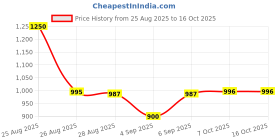 myntra.com CAVIO Boys Graphic Printed Hooded Sweatshirt cavio Price History Graph from 25 Aug 2025 to 15 Oct 2025