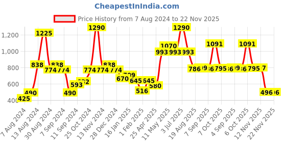 myntra.com CAVIO Boys Graphic Printed Pullover Sweatshirt cavio Price History Graph from 7 Aug 2024 to 22 Nov 2025