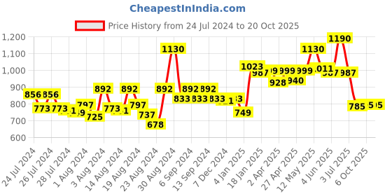 myntra.com CAVIO Boys Graphic Printed Pure Cotton T-shirt With Shrug cavio Price History Graph from 24 Jul 2024 to 20 Oct 2025