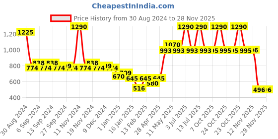 myntra.com CAVIO Boys Graphic Printed Round Neck Cotton Pullover Sweatshirt cavio Price History Graph from 30 Aug 2024 to 28 Nov 2025