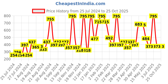 myntra.com CAVIO Boys Green & Blue Typography Printed T-shirt cavio Price History Graph from 25 Jul 2024 to 25 Oct 2025