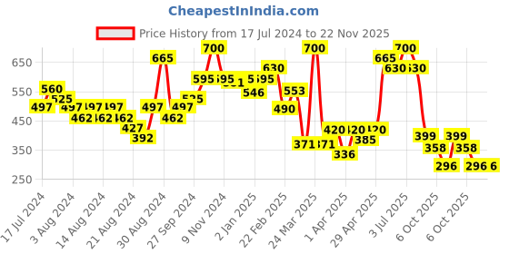 myntra.com CAVIO Boys Green & Off White Typography Printed T-shirt cavio Price History Graph from 17 Jul 2024 to 22 Nov 2025
