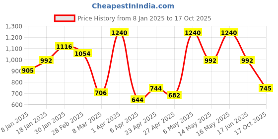myntra.com CAVIO Boys Green Checked Casual Shirt & T-Shirt cavio Price History Graph from 8 Jan 2025 to 17 Oct 2025